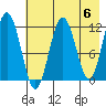 Ushagat Island tide chart for Monday, May 6, 2024