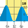 Ushagat Island tide chart for Monday, June 10, 2024