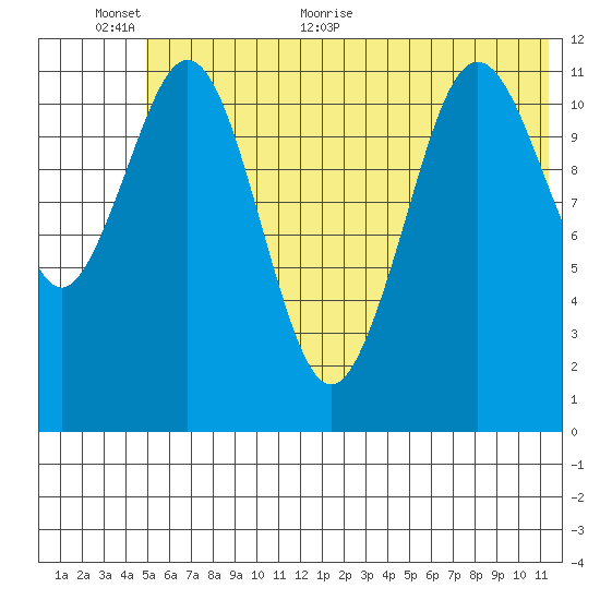 Ushagat Island tide chart for Wednesday, June 12, 2024