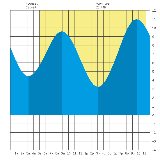 Ushagat Island tide chart for Friday, June 14, 2024