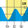 Ushagat Island tide chart for Tuesday, June 18, 2024