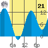 Ushagat Island tide chart for Friday, June 21, 2024