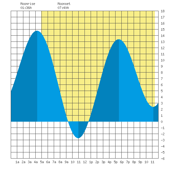 Ushagat Island tide chart for Monday, June 24, 2024