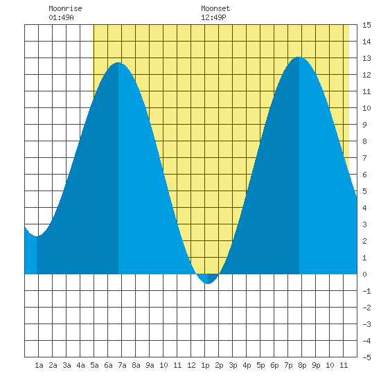 Ushagat Island tide chart for Thursday, June 27, 2024