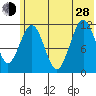 Ushagat Island tide chart for Friday, June 28, 2024