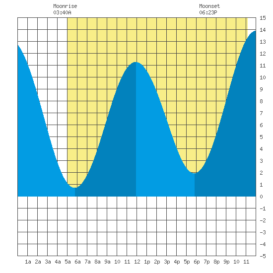 Ushagat Island tide chart for Sunday, June 2, 2024