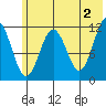 Ushagat Island tide chart for Sunday, June 2, 2024
