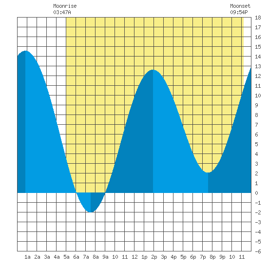 Ushagat Island tide chart for Tuesday, June 4, 2024