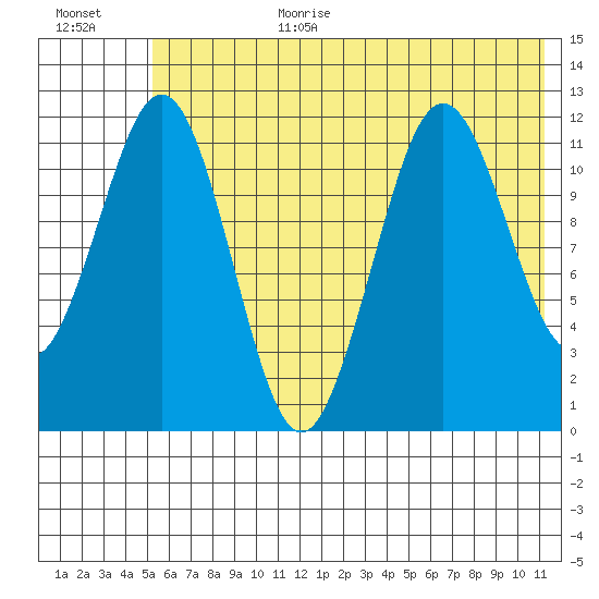 Ushagat Island tide chart for Wednesday, July 10, 2024