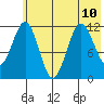 Ushagat Island tide chart for Wednesday, July 10, 2024