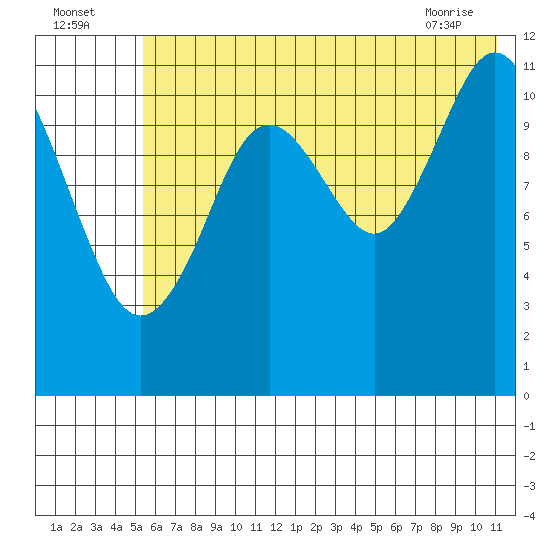 Ushagat Island tide chart for Tuesday, July 16, 2024