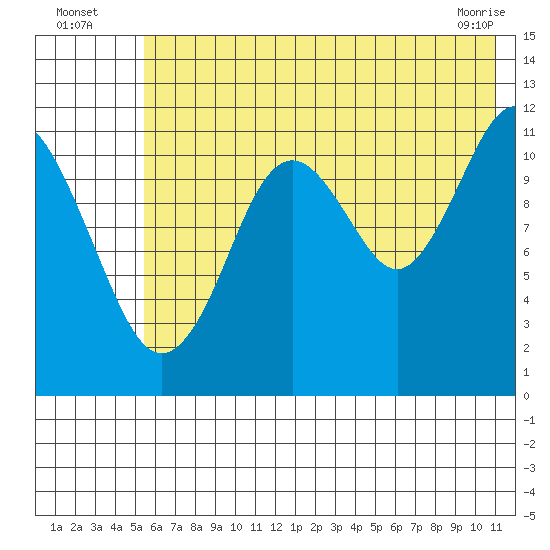Ushagat Island tide chart for Wednesday, July 17, 2024