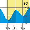Ushagat Island tide chart for Wednesday, July 17, 2024