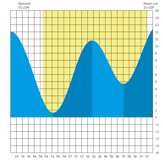 Ushagat Island tide chart for Thursday, July 18, 2024