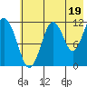 Ushagat Island tide chart for Friday, July 19, 2024
