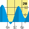 Ushagat Island tide chart for Saturday, July 20, 2024