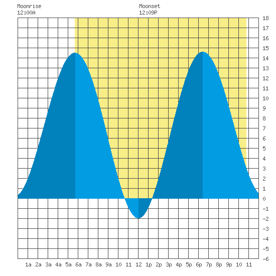 Ushagat Island tide chart for Thursday, July 25, 2024
