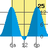 Ushagat Island tide chart for Thursday, July 25, 2024