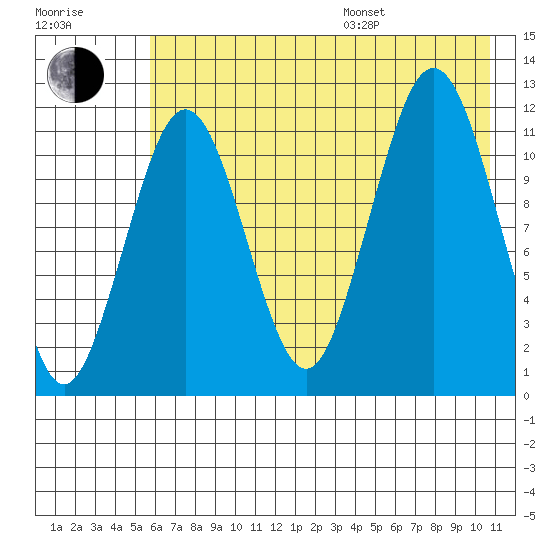 Ushagat Island tide chart for Saturday, July 27, 2024