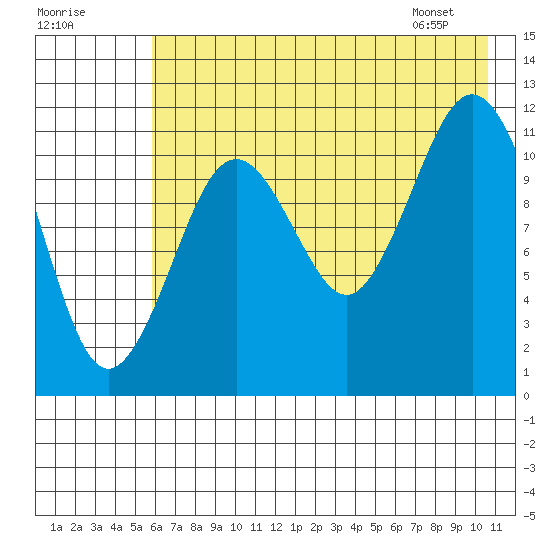 Ushagat Island tide chart for Monday, July 29, 2024