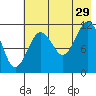 Ushagat Island tide chart for Monday, July 29, 2024