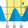 Ushagat Island tide chart for Tuesday, July 2, 2024