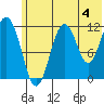 Ushagat Island tide chart for Thursday, July 4, 2024