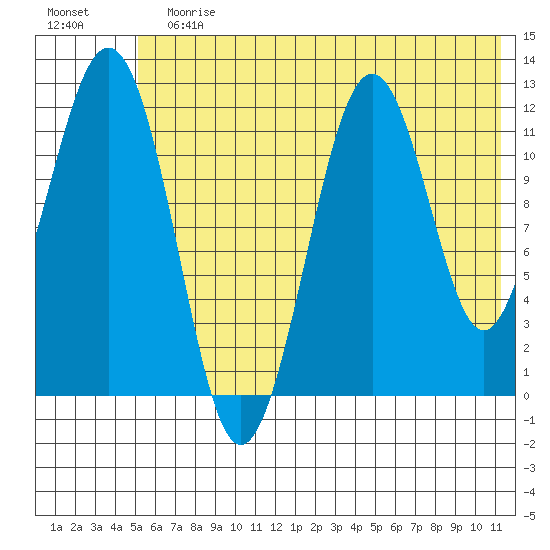 Ushagat Island tide chart for Sunday, July 7, 2024