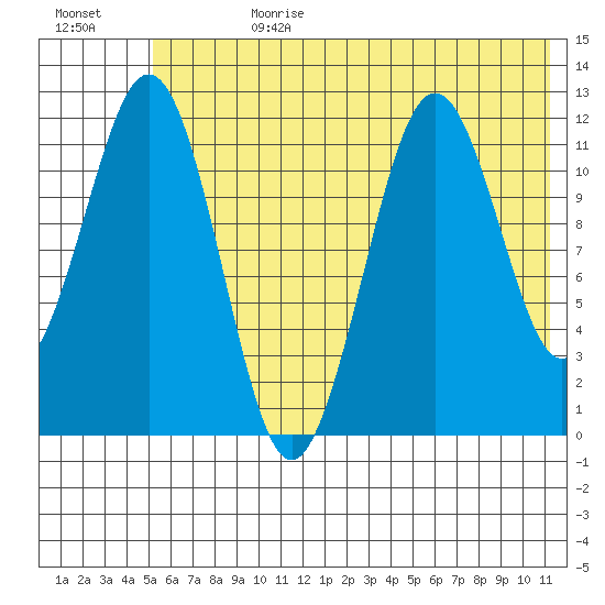 Ushagat Island tide chart for Tuesday, July 9, 2024