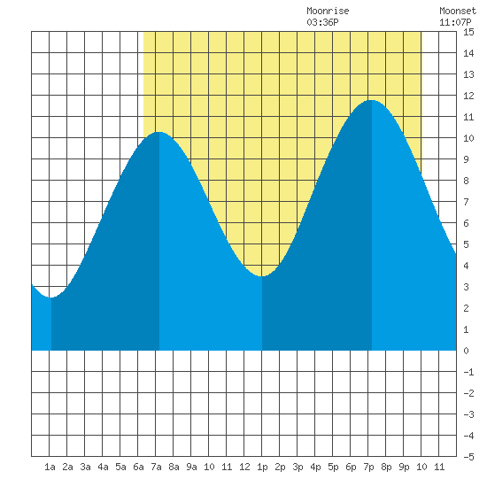 Ushagat Island tide chart for Sunday, August 11, 2024