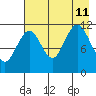 Ushagat Island tide chart for Sunday, August 11, 2024
