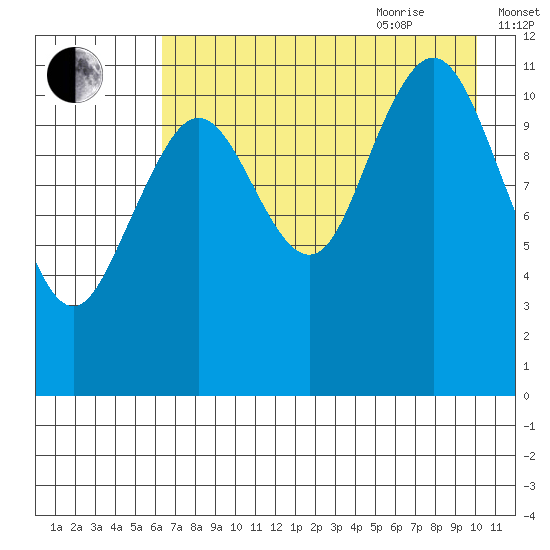 Ushagat Island tide chart for Monday, August 12, 2024