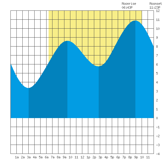 Ushagat Island tide chart for Tuesday, August 13, 2024