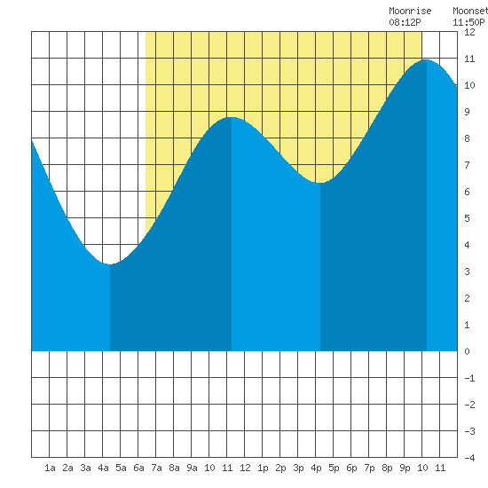 Ushagat Island tide chart for Wednesday, August 14, 2024