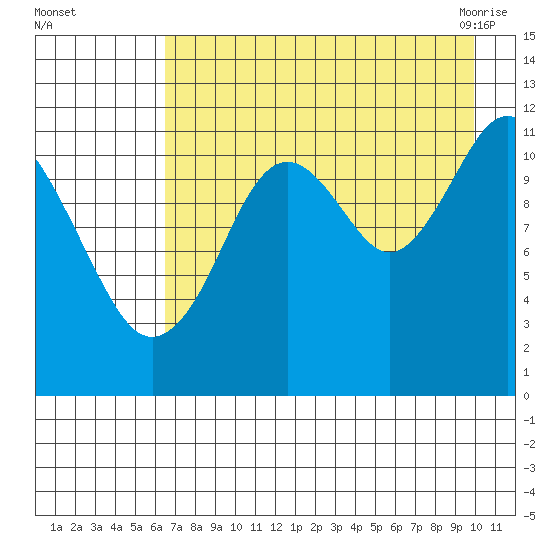 Ushagat Island tide chart for Thursday, August 15, 2024