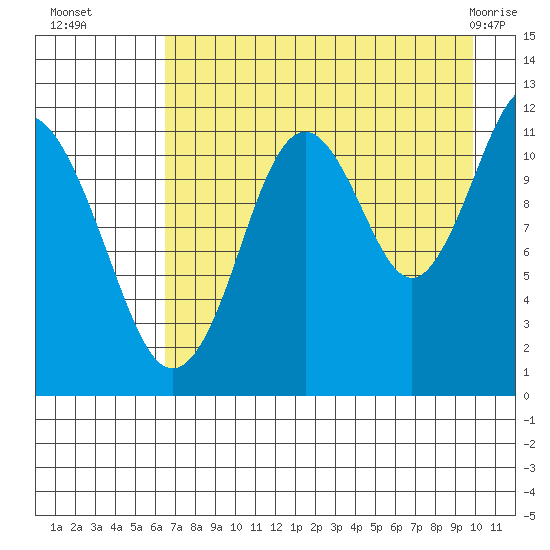 Ushagat Island tide chart for Friday, August 16, 2024