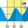Ushagat Island tide chart for Friday, August 16, 2024