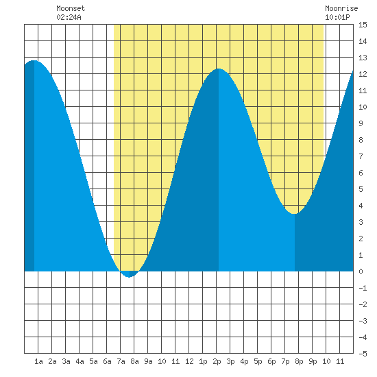 Ushagat Island tide chart for Saturday, August 17, 2024
