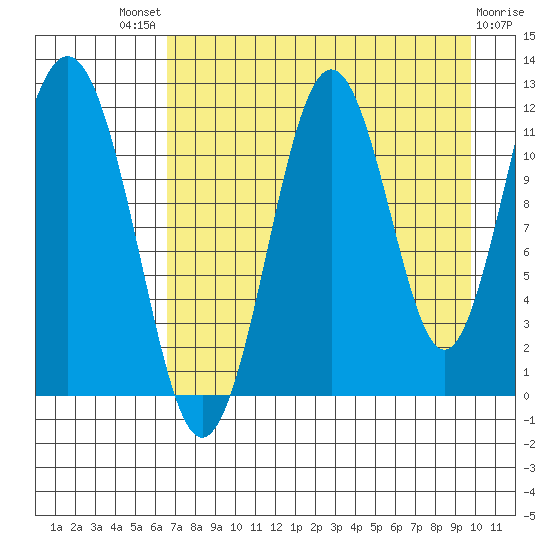 Ushagat Island tide chart for Sunday, August 18, 2024