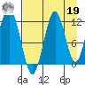 Ushagat Island tide chart for Monday, August 19, 2024