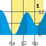 Ushagat Island tide chart for Thursday, August 1, 2024
