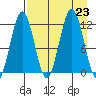 Ushagat Island tide chart for Friday, August 23, 2024