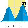 Ushagat Island tide chart for Sunday, August 25, 2024