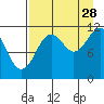 Ushagat Island tide chart for Wednesday, August 28, 2024
