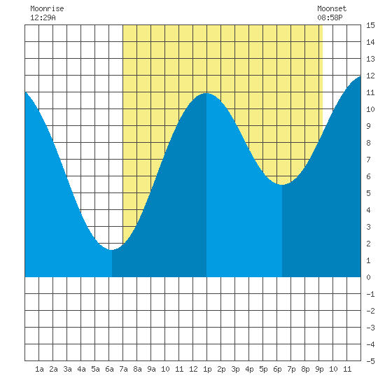 Ushagat Island tide chart for Thursday, August 29, 2024