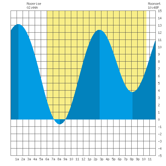 Ushagat Island tide chart for Friday, August 2, 2024