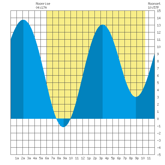 Ushagat Island tide chart for Saturday, August 3, 2024