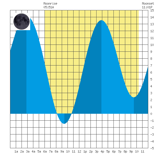 Ushagat Island tide chart for Sunday, August 4, 2024