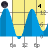 Ushagat Island tide chart for Sunday, August 4, 2024