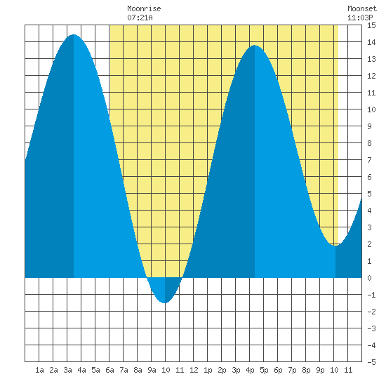 Ushagat Island tide chart for Monday, August 5, 2024